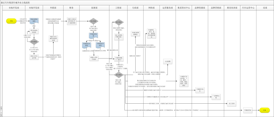 传统金字塔审批模型