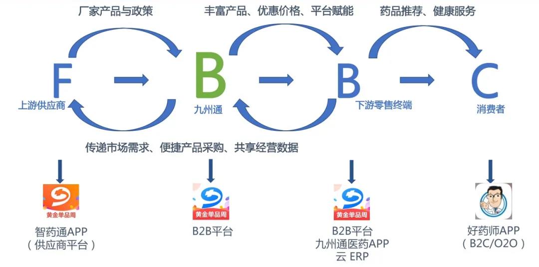 九州通FBBC模式